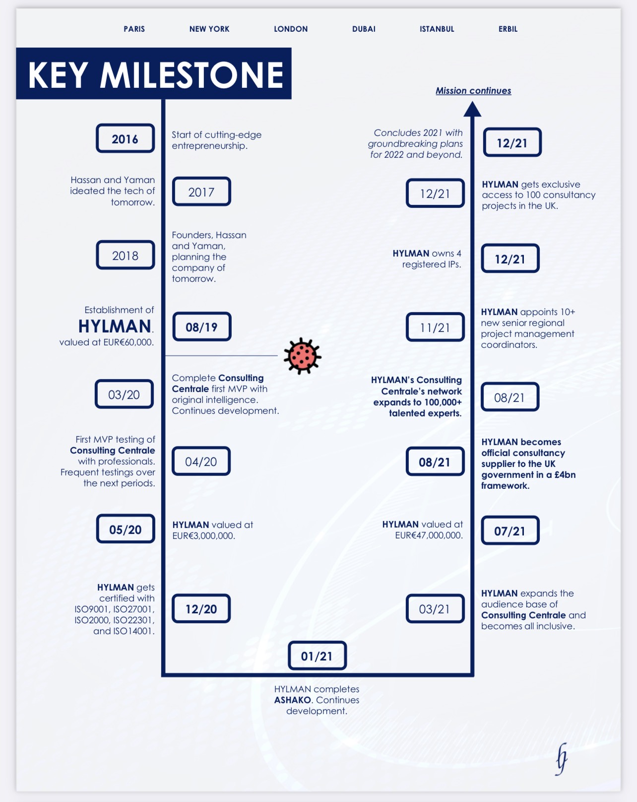 Timeline 2021