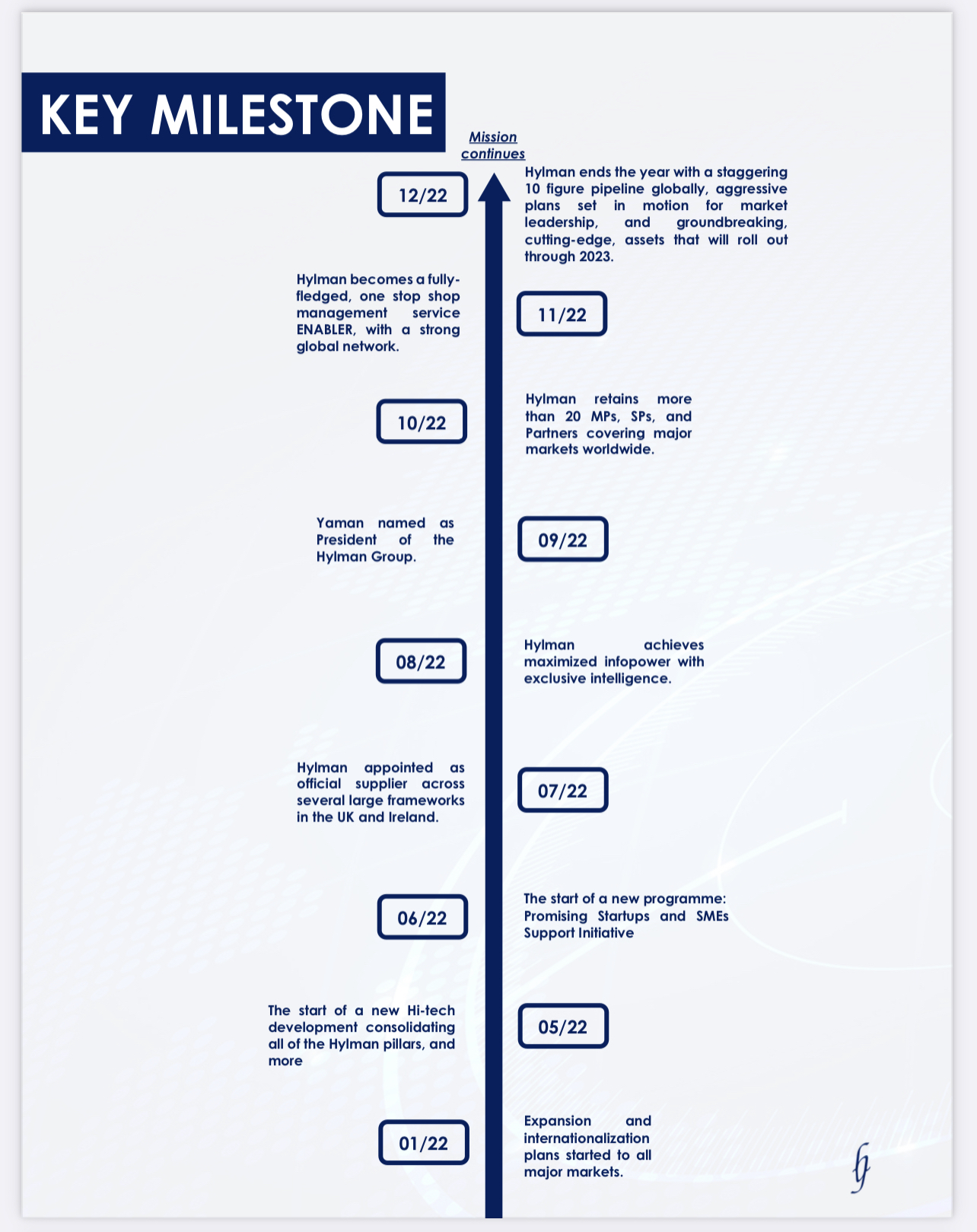 Timeline 2022